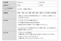 ドコモ、iPhoneの紛失・故障などに対応する「ケータイ補償サービス for iPhone」開始 画像