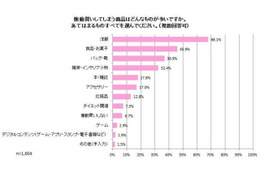 “衝動買い”をしてしまう商品、ナンバー1は… 画像