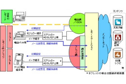 Bフレッツやフレッツ・ADSLでもLモードが開始 画像