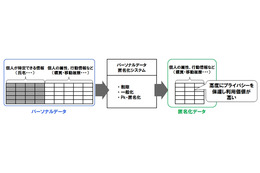 NTT、新たなパーソナルデータ匿名化システムを開発……ビッグデータ分析に活用 画像