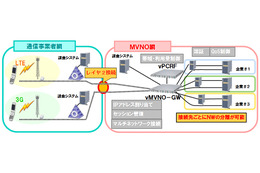 NEC、仮想化対応MVNO「vMVNOソリューション」を世界で初めて発売 画像