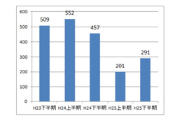 警察庁、2013年中に把握した標的型メール攻撃は492件 画像