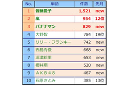 皆藤愛子、嵐やバナナマンおさえて1位に！　1月のテレビCM好感度ランキング 画像