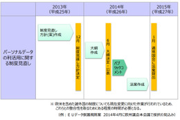 内閣官房、「パーソナルデータ関連制度担当室」を設置……2015年に法案提出 画像