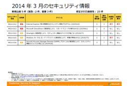 最大深刻度「緊急」は2件……3月セキュリティ情報　日本マイクロソフト 画像