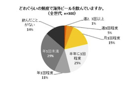 20～30代に支持される「海外ビール」……約半数がフェスやイベントの経験あり 画像