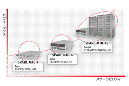 富士通とオラクル、性能強化したUNIXサーバ「SPARC M10」販売開始 画像