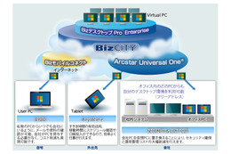 NTT Com、クラウド型仮想デスクトップ「BizデスクトップPro Enterprise」開始