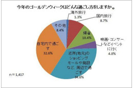 【GW】近所や自宅で過ごす人が7割弱、利用予定額は1万円以内が半数以上 画像