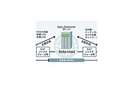 ソニー、FOMAとDVカメラ、ノートPCだけで高画質映像のリアルタイム中継システム 画像