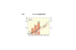 【ニュース解説】NGNと地デジは同じ？——NTTのFTTH回線契約目標の下方修正が意味するもの 画像