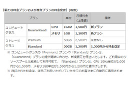 NTT Com「BizホスティングEnterprise Cloud」、料金を大幅値下げ 画像