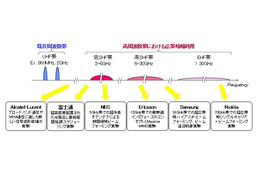 NTTドコモ、「5G」研究開発で世界主要ベンダーと協力合意 画像