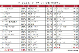 意外？「SNS利用度で日本は最下位」の調査結果 画像