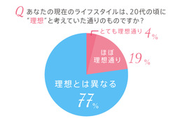 20代後半女性が考える“理想の30代”像 画像