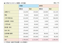 大学生の生活準備金は私立大学で211万円！ 画像