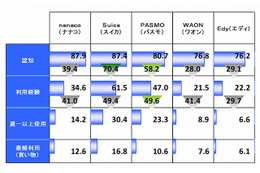 電子マネー認知度、5ブランドが8割のシェア 画像