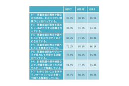 タブレット端末、授業で重視されるのは「操作の簡易性」「画面の鮮明さ」「軽さ」 画像