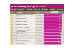 世界大学ランキング、トップ10は英米の大学が独占 画像