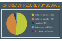 第1四半期に2億件のデータが紛失・盗難被害、半数が内部犯行 画像
