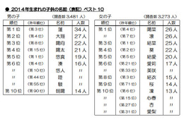 今年生まれの子どもの名前のトップ、男児『蓮』、女児『陽菜』・『凛』 画像