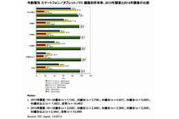 スマホ所有率、1割以上拡大で62.3％に 画像