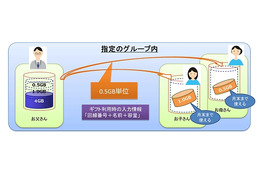 au、家族間でデータ容量を贈れる「データギフト」開始……アプリに「おねだり」ボタン 画像