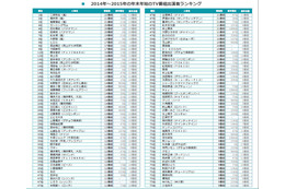 年末年始・テレビ出演ランキングが発表！…トップ3に嵐 画像