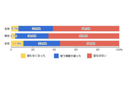 タブレット端末、購入後もPC利用頻度に変化のない人が6割 画像