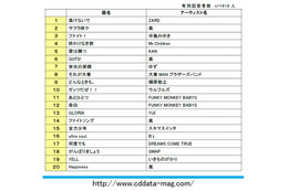 頑張るときに聴きたい！ 「応援ソング」ランキング…CDでーた調べ 画像