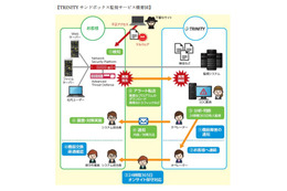 ゼロデイマルウェア侵入を検出する「サンドボックス監視サービス」を提供 画像