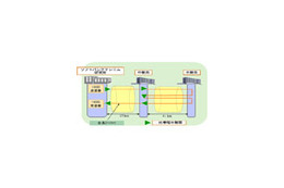 ソフトバンクテレコム、世界で初めて160Gbps超高速光伝送のフィールド実験に成功 画像