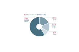 携帯ユーザもセキュリティに不安感、通信事業者に責任あり〜マカフィー調べ 画像