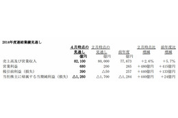 ソニー、2014年度連結業績見通しを上方修正 画像