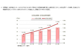 全国の女性社長、4年間で10万人増……延べ31万人へ 画像