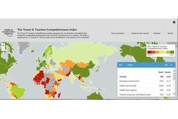 世界経済フォーラムが旅行・観光競争力指数を発表――日本は過去最高9位 画像