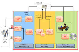 CTC、民間企業向けマイナンバーの一元管理システムを提供開始 画像