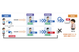 誤送信を防ぐ「上長承認機能」、企業向けオンラインストレージ「GigaCC ASP」に追加 画像