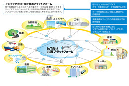 IoTの導入費用を抑えられるIoT向け共通プラットフォームのサービス開始……インテック 画像