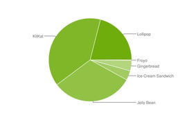 「Lollipop」が2割超え……Android OSバージョン別シェア 画像