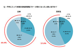 ルールやマナー浸透せず……自転車利用の実態調査 画像