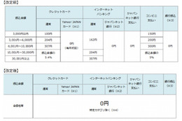 決済手数料無料化など、「ヤフオク!」が大幅刷新 画像