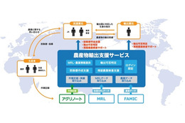 “攻めの農業”を後押し！ クラウド型生産管理ツールと連携する輸出支援サービス 画像