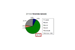 【総務省】アナログ停波92.2％、停波時期64.7％——地デジ浸透度調査 画像