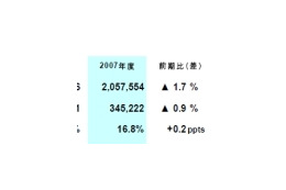 電通2008年3月期決算、減収増益 画像