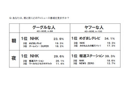 検索エンジン別ニュース番組視聴動向——Eストアー調べ 画像