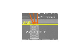 ソニー、従来比約2倍の感度となるCMOSイメージセンサを新開発〜裏面照射型で高感度デジカメを展開 画像