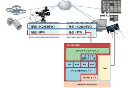 H.265/HEVC規格対応のRTPミドルウェアライブラリ 画像