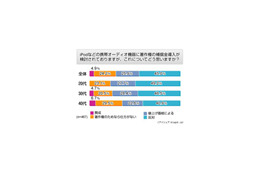 「iPod課金」に2人に1人が反対、賛成派はわずか4.9％〜アイシェア調べ 画像