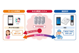 ドコモ、難聴者向けの電話内容リアルタイムテキスト化サービス「みえる電話」のトライアルを開始 画像